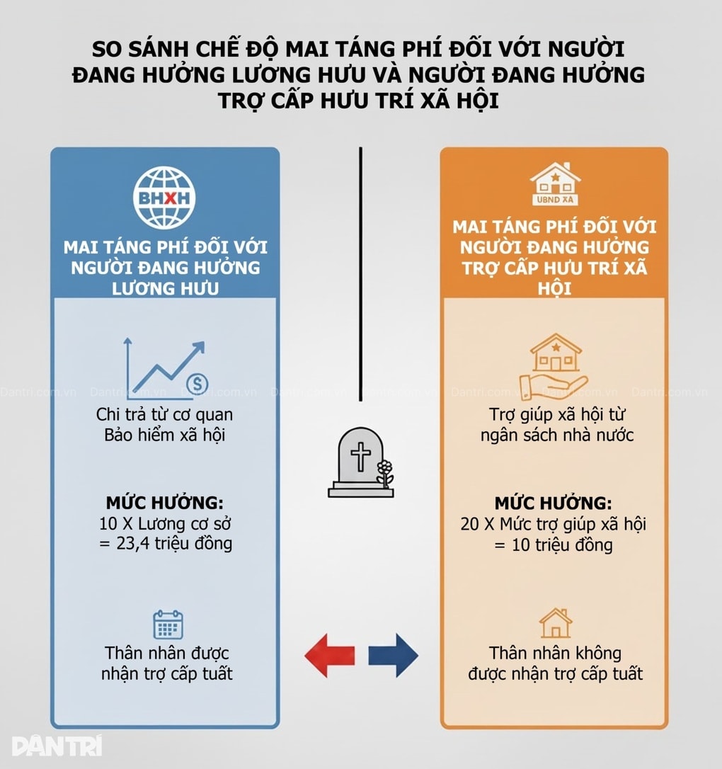 Chi tiết chế độ mai táng phí của người hưởng hưu trí xã hội - 2