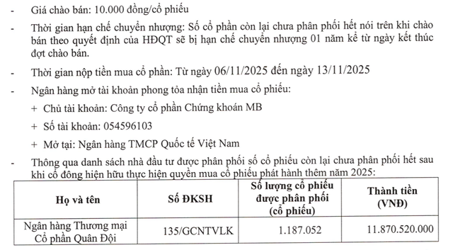 MBS tiếp tục tăng vốn, bán lại cổ phiếu còn dư cho MB Bank giá 10.000 đồng/cổ phiếu- Ảnh 1. MBS tiếp tục tăng vốn, bán lại cổ phiếu còn dư cho MB Bank giá 10.000 đồng/cổ phiếu- Ảnh 1.