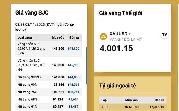 Giá vàng miếng SJC và vàng nhẫn duy trì mốc cao ngày 8 - 11 - Ảnh 3. Giá vàng miếng SJC và vàng nhẫn duy trì mốc cao ngày 8 - 11 - Ảnh 3.