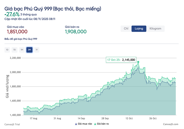 Giá bạc hôm nay 8 - 11: Công ty SBJ bất ngờ mở lại giao ngay - Ảnh 3.