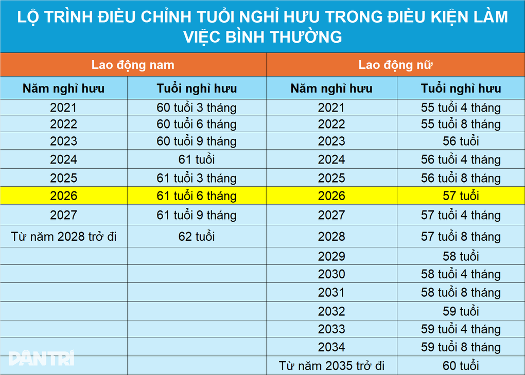 Tuổi nghỉ hưu thay đổi thế nào từ năm 2026? - 3