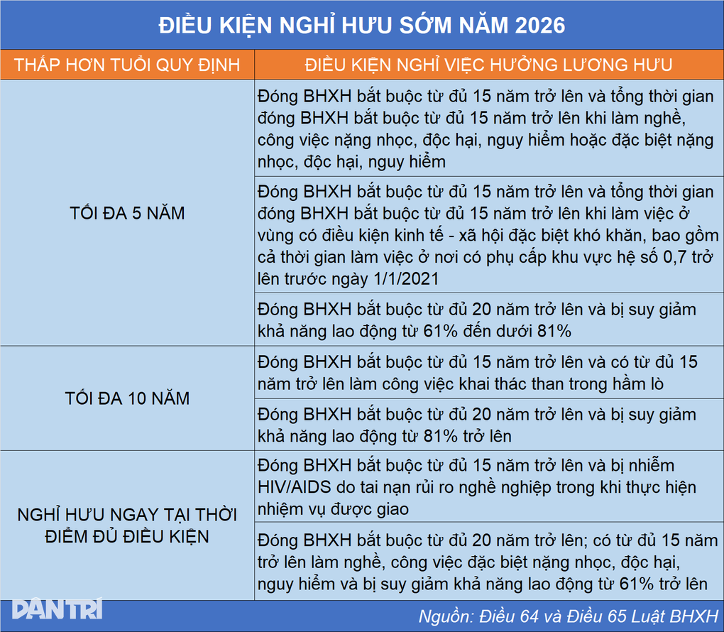 Tuổi nghỉ hưu thay đổi thế nào từ năm 2026? - 4