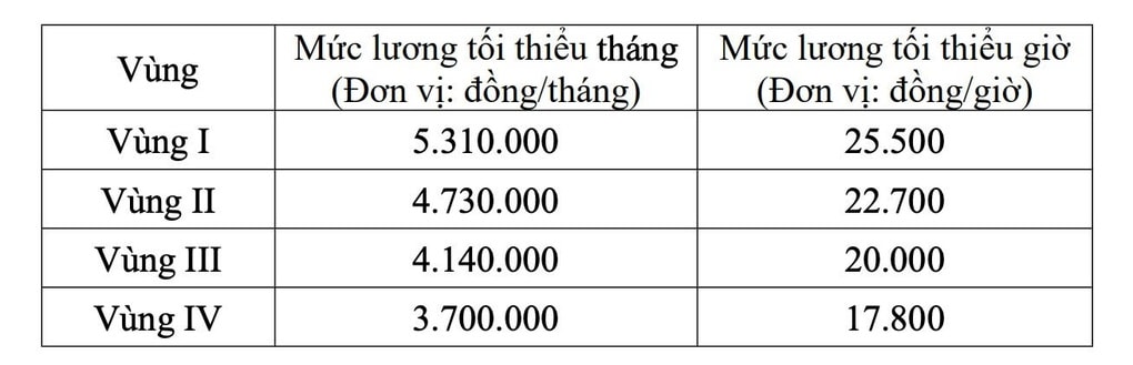 Chốt tăng lương tối thiểu từ 1/1/2026, mức cao nhất 5,3 triệu đồng/tháng - 1 Chốt tăng lương tối thiểu từ 1/1/2026, mức cao nhất 5,3 triệu đồng/tháng - 1