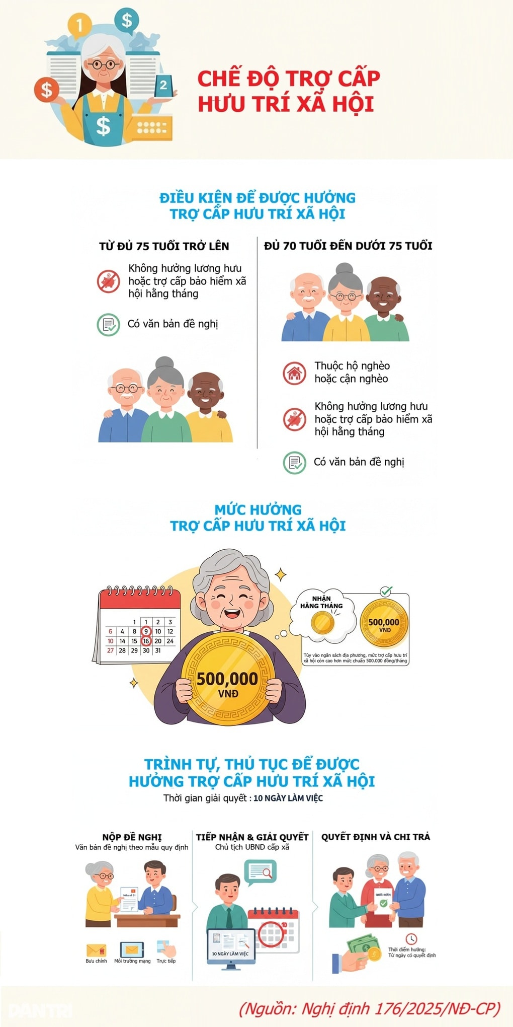 Trình tự thủ tục để được hưởng trợ cấp hưu trí xã hội - 2