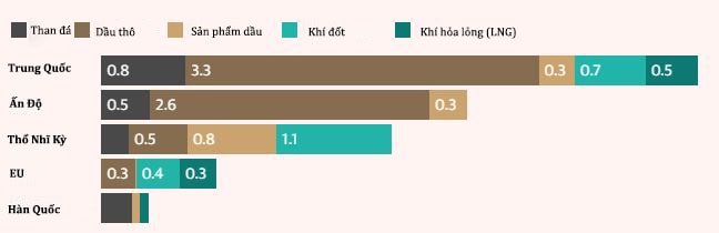 Giá trị xuất khẩu các sản phẩm nhiên liệu hóa thạch của Nga từ ngày 24/2/2022 tới tháng 9/2025 (đơn vị: tỷ euro). Đồ họa: Guardian