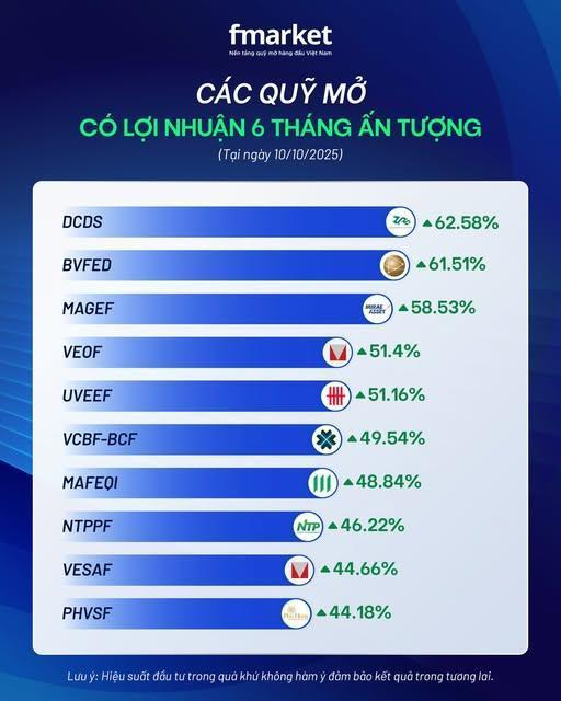 Quỹ mở có lợi nhuận cao trong 6 tháng từ 10/4 đến 10/10, số liệu thống kê tại ngày 10/10 trên Fmarket. Nguồn: Fmarket