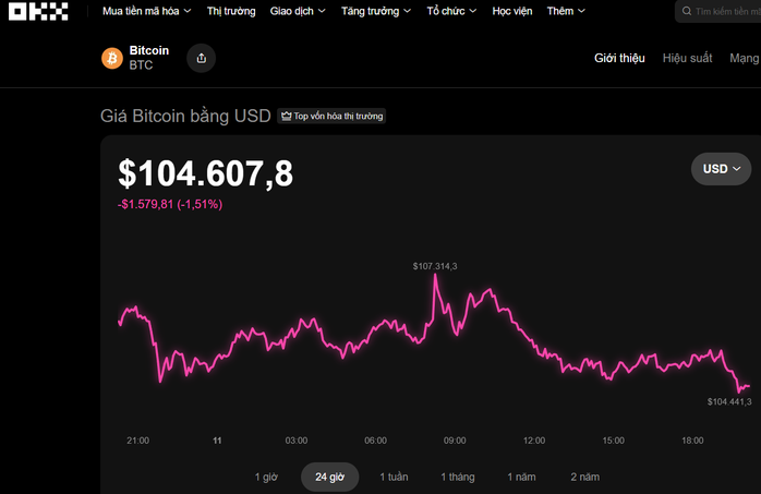 Thị trường tiền số hôm nay: Bitcoin lao dốc , điều gì đang xảy ra với giá cả? - Ảnh 1. Thị trường tiền số hôm nay: Bitcoin lao dốc , điều gì đang xảy ra với giá cả? - Ảnh 1.