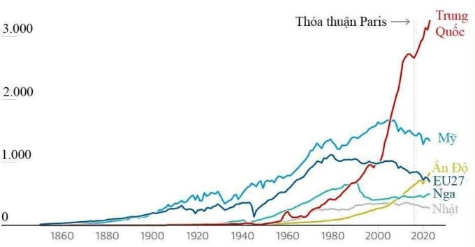 6 nền kinh tế phát thải nhiều nhất đến năm 2023, chưa tính đến lĩnh vực hàng không và vận chuyển. Đơn vị: triệu tấn CO2 mỗi năm. Nguồn: The Guardian/Global Carbon Budget