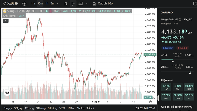 Giá vàng hôm nay 12/11: Tiếp tục đà tăng vọt - Ảnh 1.