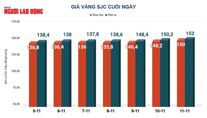 Giá vàng hôm nay 12-11: Đảo chiều lao xuống - Ảnh 2.