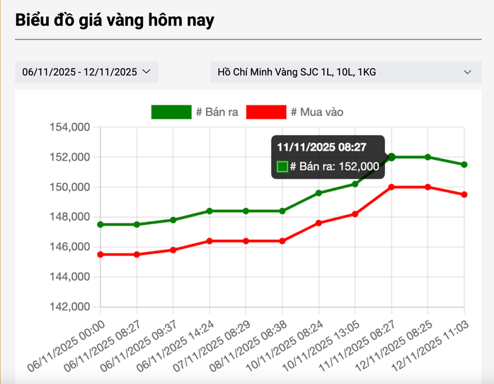 Giá vàng miếng SJC giảm mạnh , xu hướng mới Trên thị trường vàng - Ảnh 3. Giá vàng miếng SJC giảm mạnh , xu hướng mới Trên thị trường vàng - Ảnh 3.