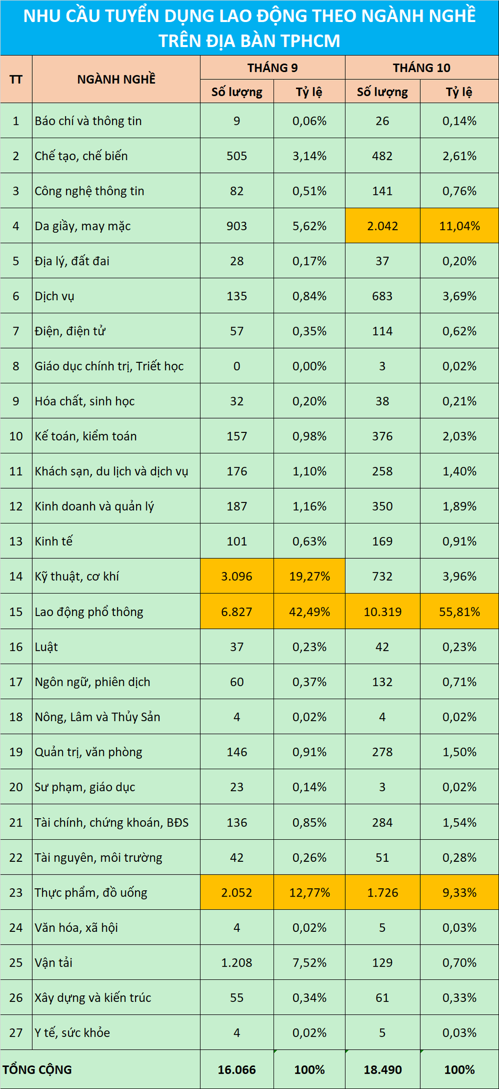 3 ngành nghề tuyển dụng nhiều nhất tại TPHCM - 4 3 ngành nghề tuyển dụng nhiều nhất tại TPHCM - 4