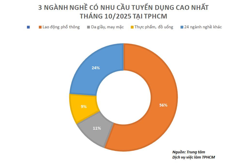 3 ngành nghề tuyển dụng nhiều nhất tại TPHCM - 3 3 ngành nghề tuyển dụng nhiều nhất tại TPHCM - 3