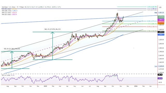 Giá vàng hôm nay 13/11: Vàng thế giới lên cao, SJC tiếp tục "leo đỉnh"- Ảnh 1. Giá vàng hôm nay 13/11: Vàng thế giới lên cao, SJC tiếp tục "leo đỉnh"- Ảnh 1.