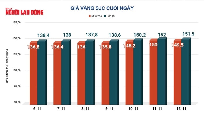 Giá vàng hôm nay 13-11: Vàng thế giới tăng gần 100 USD - Ảnh 2.