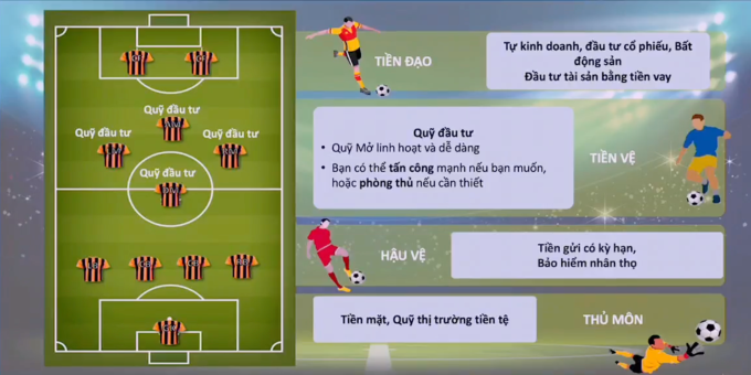 Mô hình đội bóng trong phân bổ tài sản đầu tư. Ảnh: Manulife IM Việt Nam