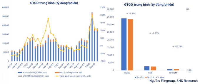 Thanh khoản sụt giảm hai tháng liên tiếp kể từ đợt cao điểm của dòng tiền đầu cơ trong tháng 8. Ảnh: SHS