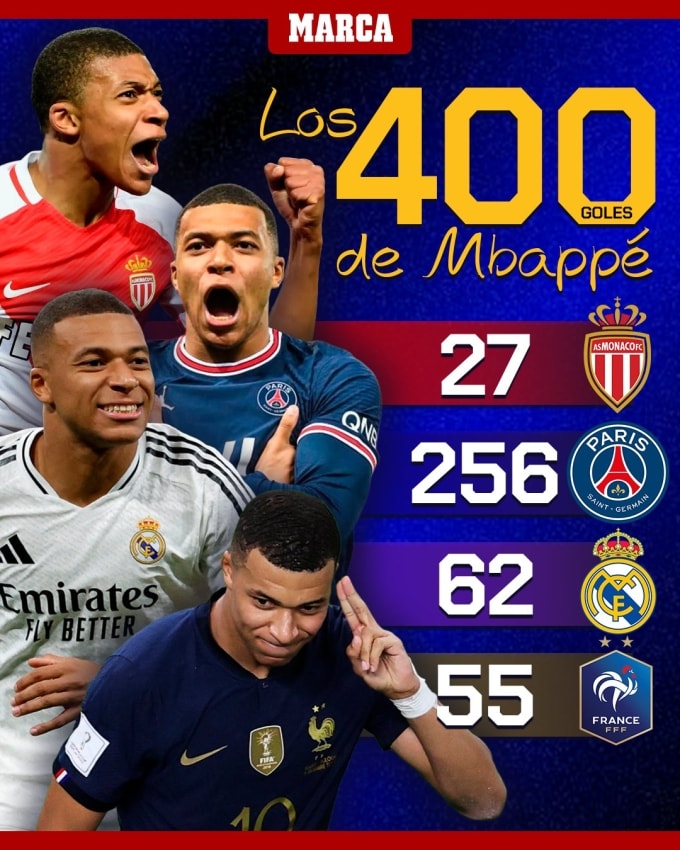 400 bàn của Mbappe trong sự nghiệp được anh ghi trong màu áo Monaco, PSG, Real và tuyển Pháp. Ảnh: Marca