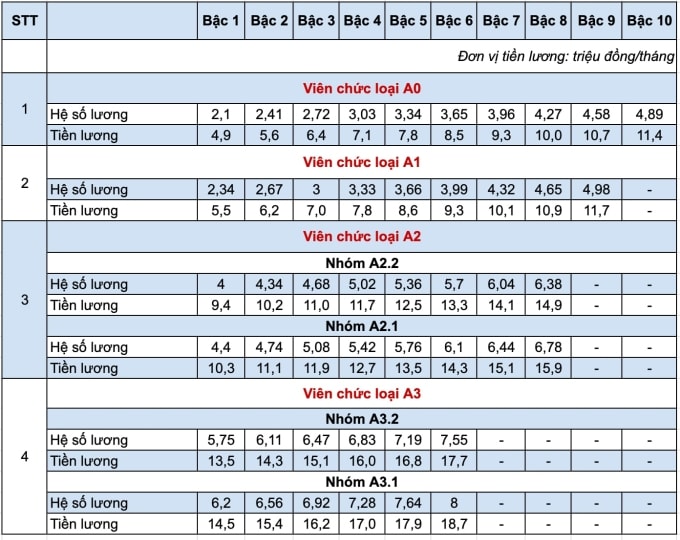 Các bậc và hệ số lương của viên chức hiện nay
