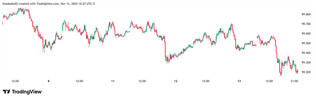 Tỉ giá, lãi suất hôm nay 14/11: USD/VND hạ nhiệt, lãi suất huy động tiếp tục "đu" đỉnh- Ảnh 1.