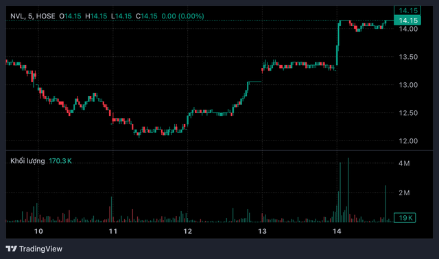 Cổ phiếu Novaland bật tăng kịch trần nhờ đâu?- Ảnh 1. Cổ phiếu Novaland bật tăng kịch trần nhờ đâu?- Ảnh 1.