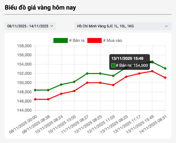 Giá vàng SJC biến động mạnh trong bối cảnh kinh tế thế giới - Ảnh 3. Giá vàng SJC biến động mạnh trong bối cảnh kinh tế thế giới - Ảnh 3.