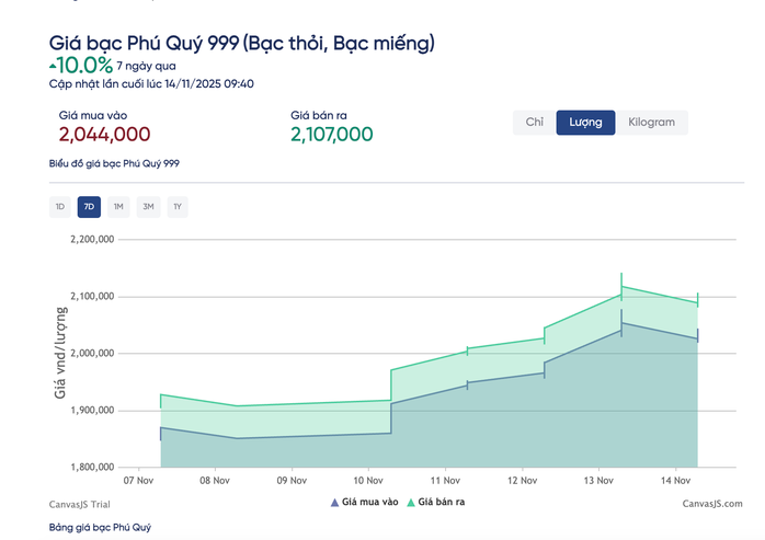 Giá bạc hôm nay 14-11: Duy trì mốc cao, mỗi kg bạc vượt 56 triệu đồng - Ảnh 2.