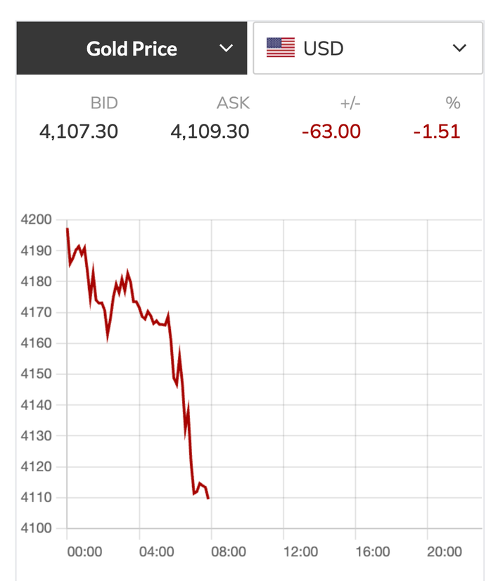 Tối 14-11, giá vàng bất ngờ rớt thẳng đứng - Ảnh 2.