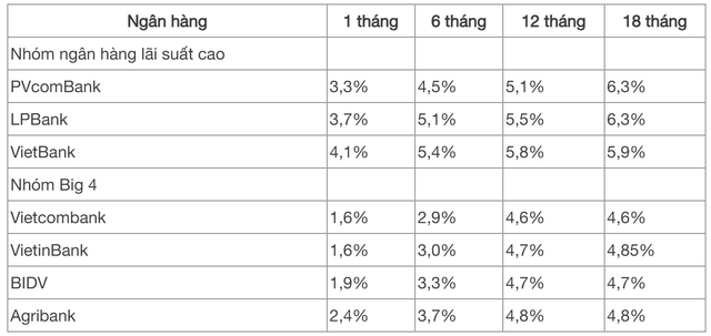 Tỉ giá và lãi suất hôm nay 15/11: USD/VND giảm nhẹ, lãi suất duy trì đỉnh 6,3%- Ảnh 2.