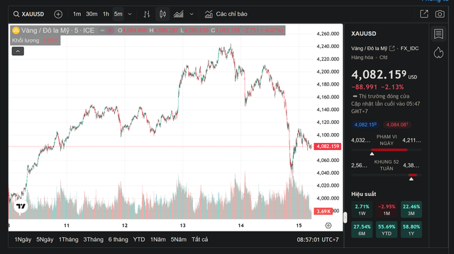 Giá vàng hôm nay 15/11: SJC "bay" hơn 3,5 triệu/lượng, vàng thế giới rơi thẳng đứng- Ảnh 2. Giá vàng hôm nay 15/11: SJC "bay" hơn 3,5 triệu/lượng, vàng thế giới rơi thẳng đứng- Ảnh 2.