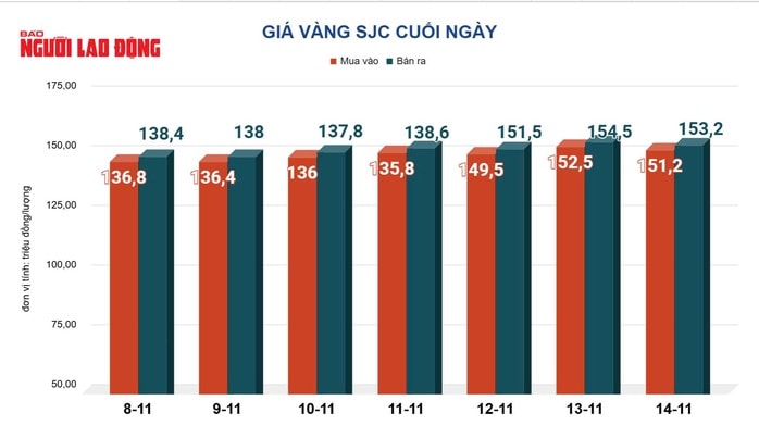 Giá vàng hôm nay 15-11: Vàng thế giới "bốc hơi" 118 USD - Ảnh 1.