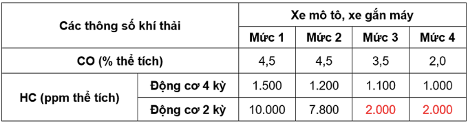 Dự thảo quy chuẩn khí thải xe mô tô, xe gắn máy.