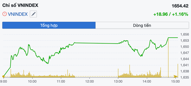 VN-Index tăng gần 19 điểm, sắc xanh phủ kín bảng điện- Ảnh 1. VN-Index tăng gần 19 điểm, sắc xanh phủ kín bảng điện- Ảnh 1.