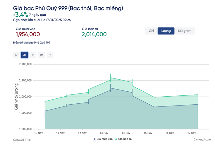 Giá bạc hôm nay 17 - 11: Dự báo biến động giá bạc mới nhất - Ảnh 3.