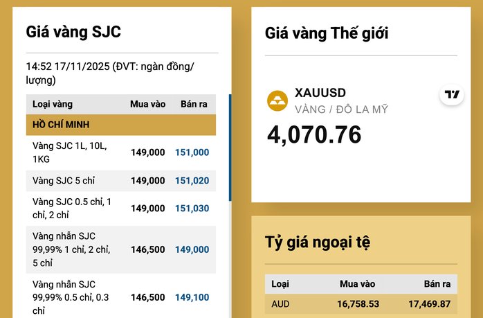 Giá vàng giảm , SJC ngừng giao dịch vàng miếng trực tuyến vào ngày 18 - 11 - Ảnh 3.