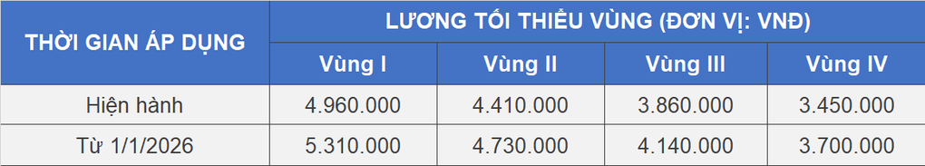 Tăng mức đóng BHXH bắt buộc tối thiểu từ 1/1/2026 - 3
