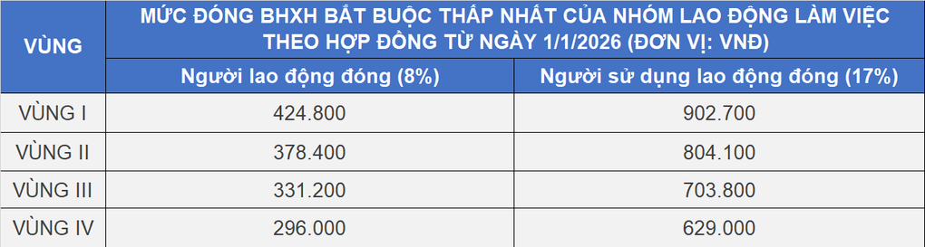 Tăng mức đóng BHXH bắt buộc tối thiểu từ 1/1/2026 - 4