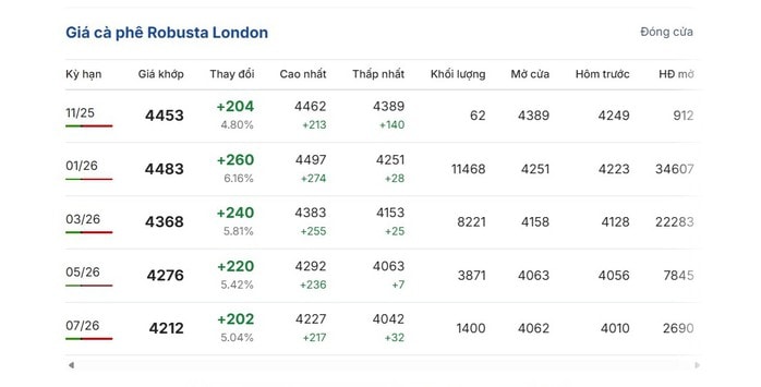 Giá cà phê hôm nay 18-11: Bật tăng dữ dội - Ảnh 1.