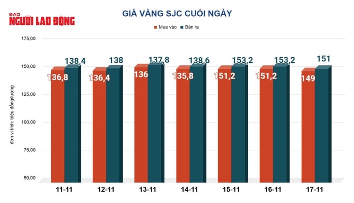 Giá vàng hôm nay 18-11: Rơi thẳng đứng chỉ trong vài giờ - Ảnh 2.