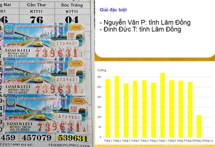 Ông Nguyễn Văn P . Và ông Đinh Đức T . Trúng đặc biệt Xổ số miền Nam 28 tỉ Đồng - Ảnh 1.