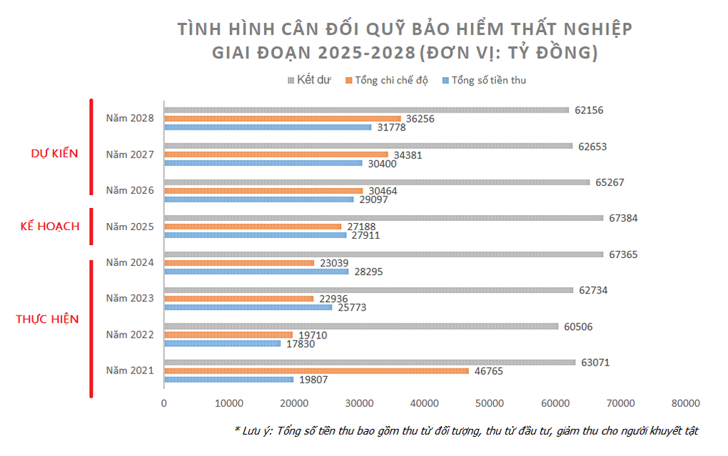 Quỹ Bảo hiểm thất nghiệp tăng bộn tiền mỗi năm - 2 Quỹ Bảo hiểm thất nghiệp tăng bộn tiền mỗi năm - 2