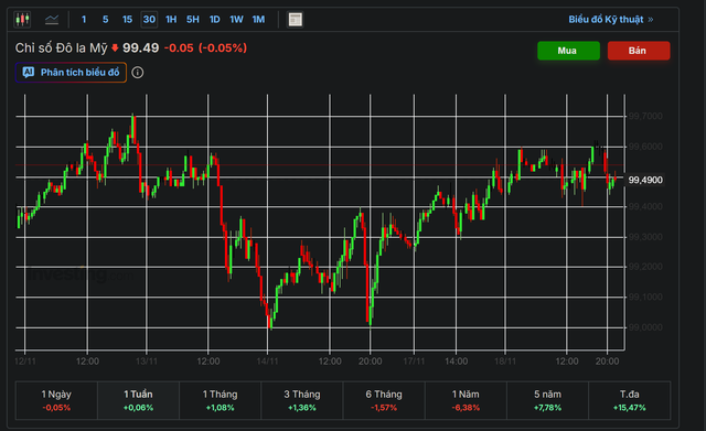 Tỉ giá USD, lãi suất hôm nay 19/11: Tỉ giá tăng trở lại, lãi suất kỳ hạn ngắn "lên ngôi"- Ảnh 1.