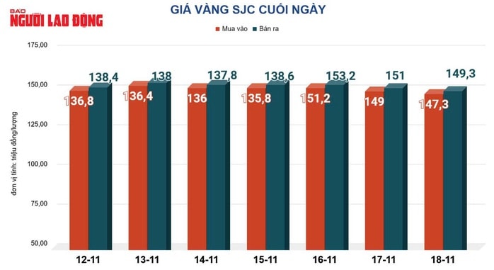 Giá vàng hôm nay 19 - 11 tăng mạnh trở lại giữa bất ổn kinh tế toàn cầu - Ảnh 2.