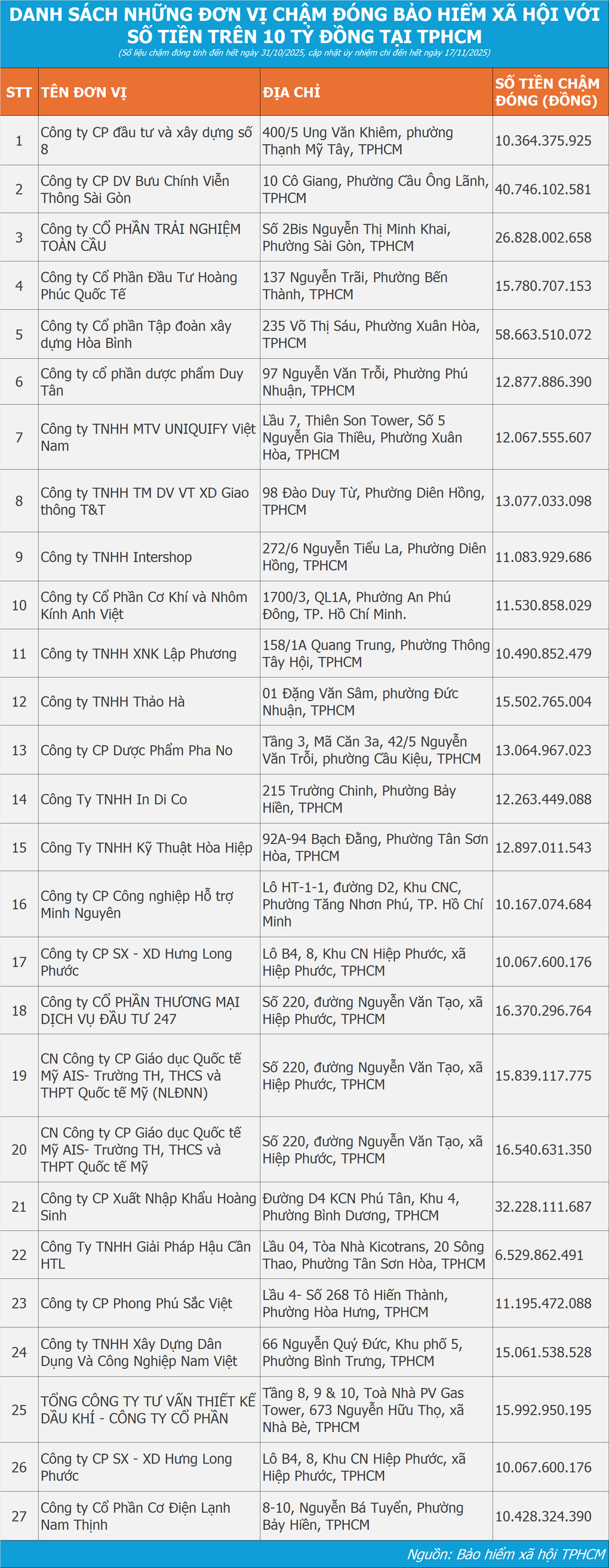 Loạt doanh nghiệp lớn nợ bảo hiểm xã hội với số tiền “khủng” - 3
