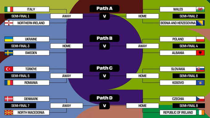 Kết quả bốc thăm vòng play-off châu Âu.