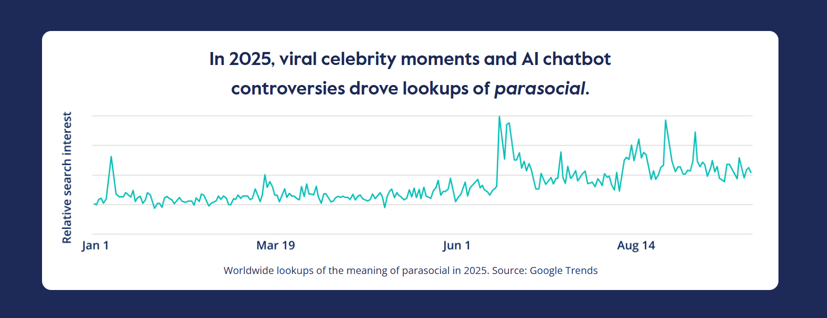Lượt tìm kiếm và sử dụng từ Parasocial tăng vọt từ tháng 6/2025 (Từ điển Cambridge)