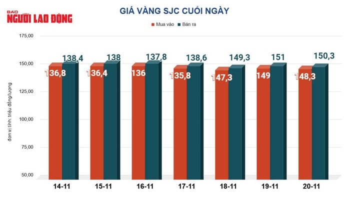 Giá vàng hôm nay 21-11: Tiếp tục suy yếu - Ảnh 2.