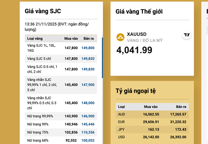 Giá vàng miếng SJC giảm xuống dưới 150 triệu đồng vào Cuối ngày 21 - 11 - Ảnh 3.