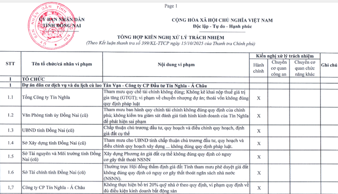 Đồng Nai xử lý sai phạm dự án cù lao Tân Vạn theo kết luận thanh tra - Ảnh 3. Đồng Nai xử lý sai phạm dự án cù lao Tân Vạn theo kết luận thanh tra - Ảnh 3.
