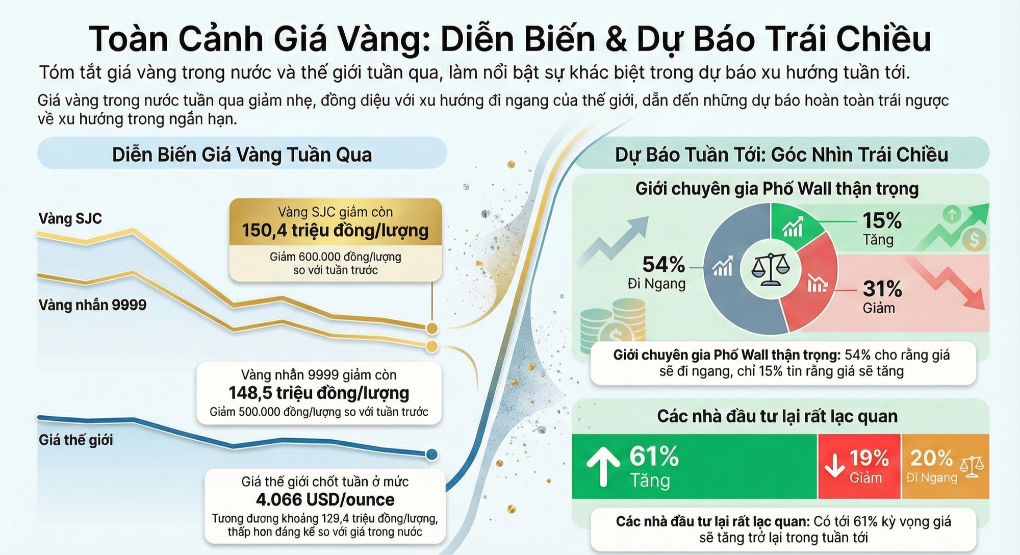 Giá vàng hôm nay 23-11: Nhà đầu tư lạc quan, giới chuyên gia nói khó đoán - Ảnh 1.